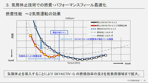 マツダ アテンザ SKYACTIV-G 気筒休止技術での燃費 パフォーマンス 最適化 グラフ