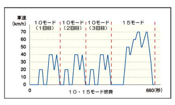 10・15モード燃費　計測パターン