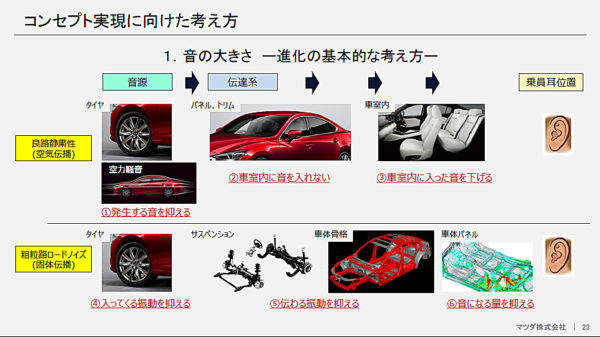 マツダ アテンザ コンセプト実現に向けた考え方 イメージ