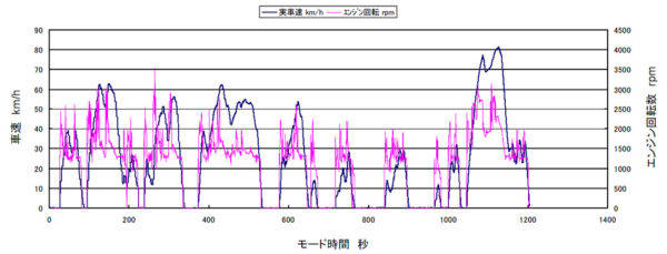 JC08モード燃費　計測　車速とエンジン回転数