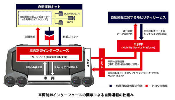 トヨタ　eパレット　自動運転システム概念図