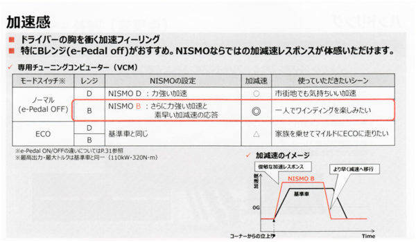 日産　リーフNISMO　試乗　VCMのチューニングコンセプト