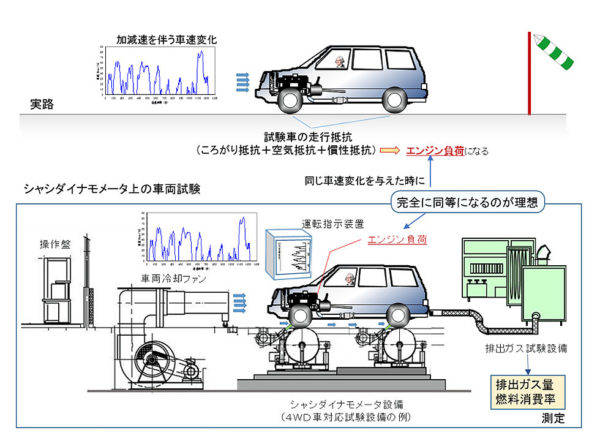 JC08モード燃費　計測方法の概要