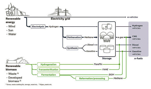 e-ガス　CNGの製造・貯蔵・流通フロー