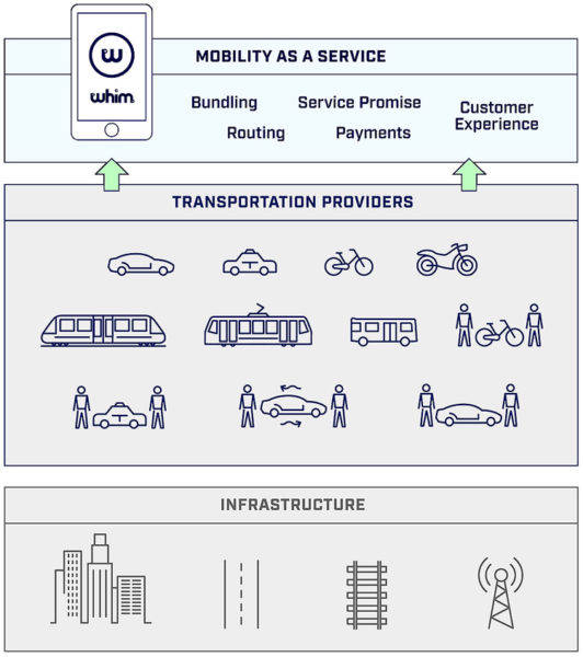 MaaS　Mobility as a Service　概念図