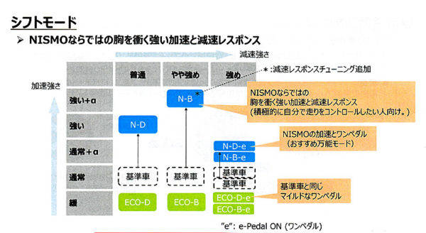 日産　リーフNISMO　試乗　シフトモードによる走りの違い