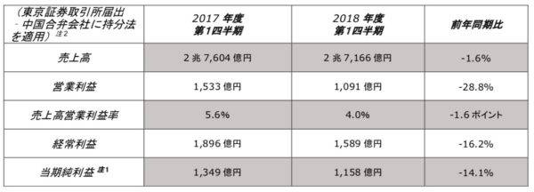 日産 2018年度第１四半期 決算