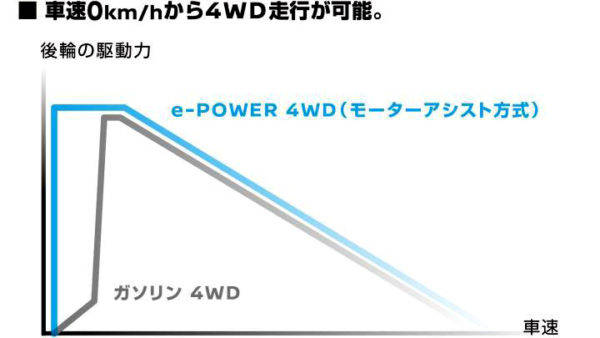 日産 ノート e-POWER 4WD 駆動力と速度