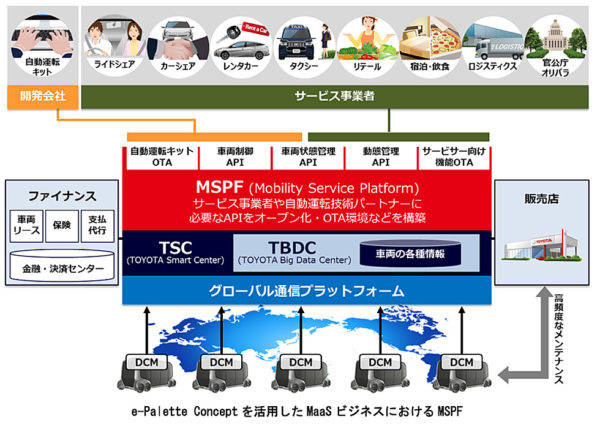 トヨタ　eパレット　MaaS概念図