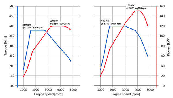 フォルクスワーゲン　EA288エボエンジン　LK1とLK2の出力グラフ