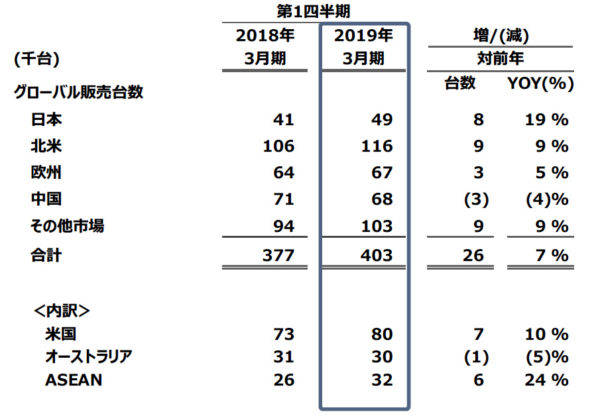 マツダ 2019年3月期 第1四半期実績 グローバル販売台数