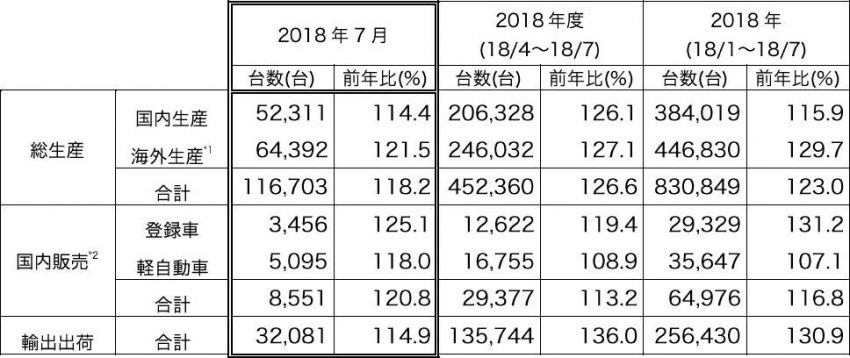 三菱自動車 2018年7月 生産・販売・輸出実績