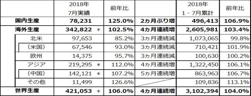 ホンダ 2018年7月度 生産実績