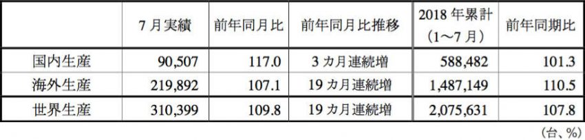 スズキ 2018年7月 四輪車 生産実績