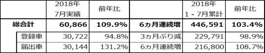 ホンダ 2018年7月度 販売実績