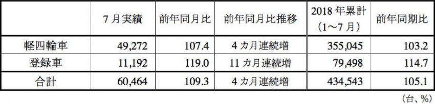 スズキ 2018年7月 四輪車 国内販売実績