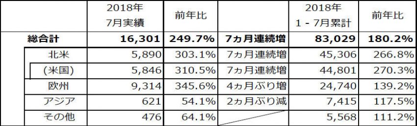 ホンダ 2018年7月度 輸出実績