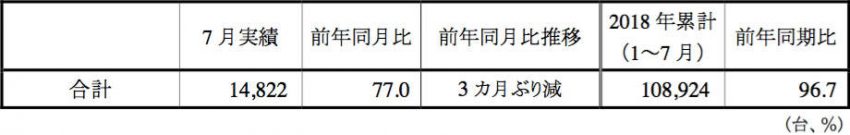 スズキ 2018年7月 四輪車 輸出実績