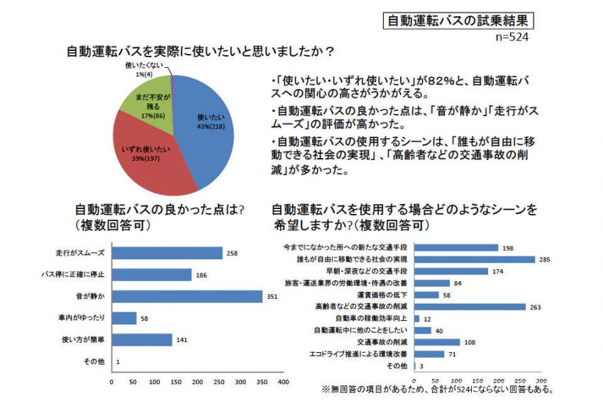 播磨科学公園都市 自動運転 EVバス 実証実験 アンケート結果