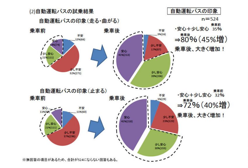 播磨科学公園都市 自動運転 EVバス 実証実験 アンケート結果