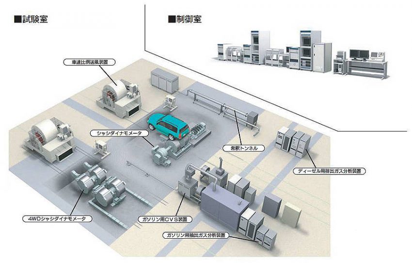 自動車メーカーにおける燃費・排ガス検査設備