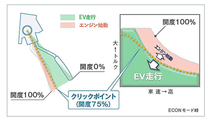 ホンダ・クラリティPHEV　試乗　ECONモードにおけるアクセル開度でのEV走行とエンジン始動の関係　アクセル開度75％に体感できるクリックポイントを設定