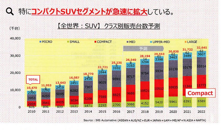 グローバル市場におけるSUVカテゴリーの販売割合推移