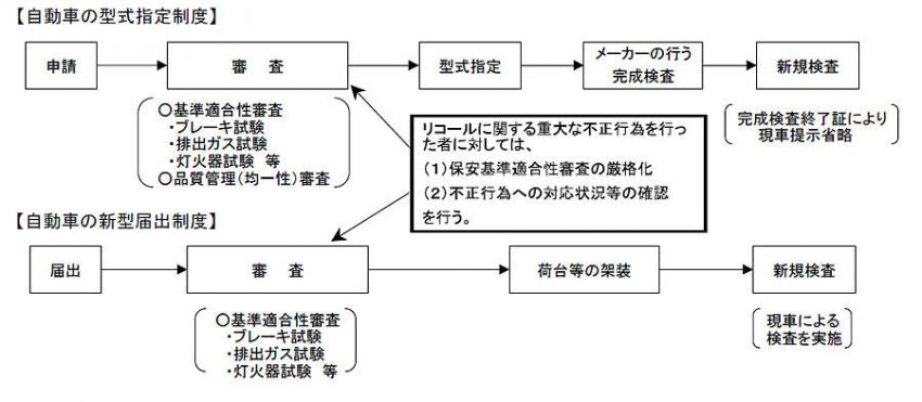 国土交通省　自動車型式認証　型式指定制度の概要