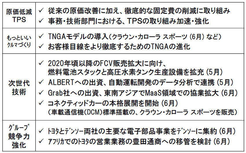 トヨタ・グループ 開発・商品展開 戦略