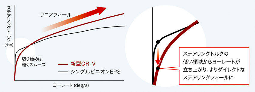 ホンダ　新型CR−V　5代目CR−V　電動ギア比可変式ステアリングの特徴