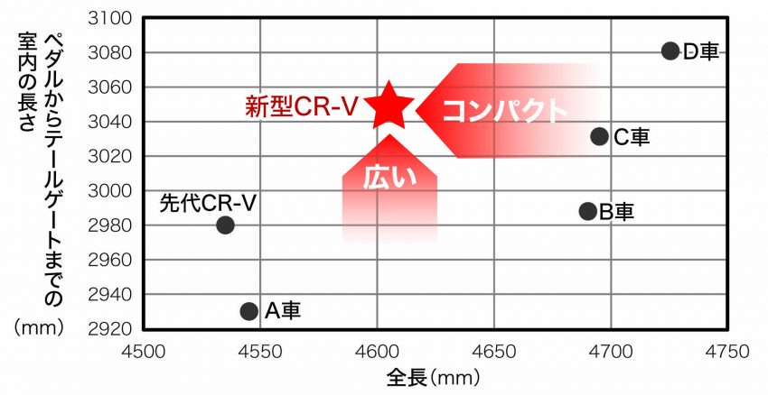 ホンダ　新型CR−V　5代目CR−V　全長とペダルからテールゲート間距離の関係