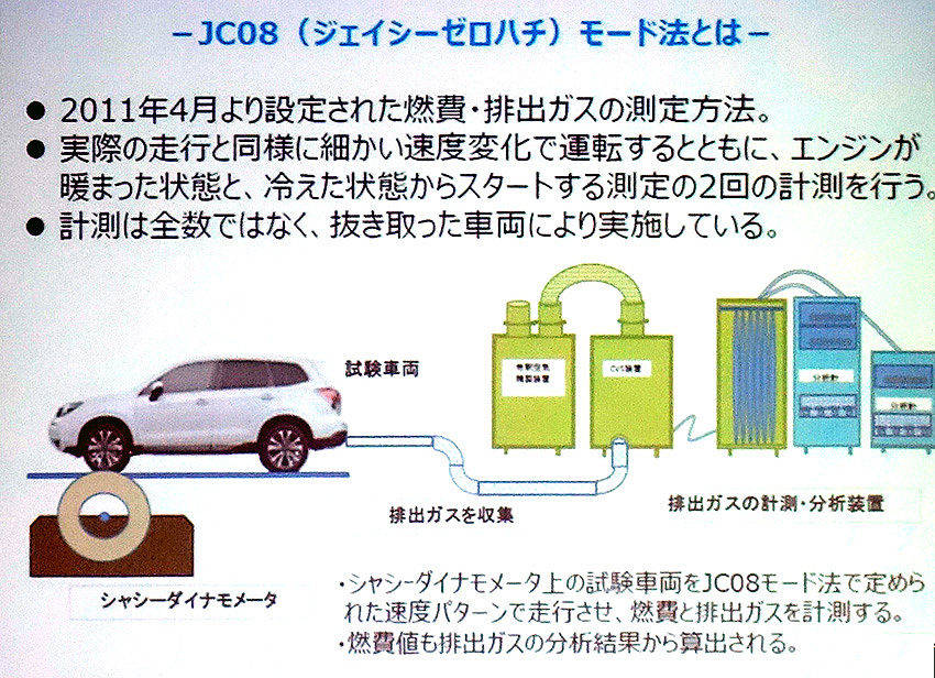 JC08（ジェイシーゼロハチ）モード法の概要