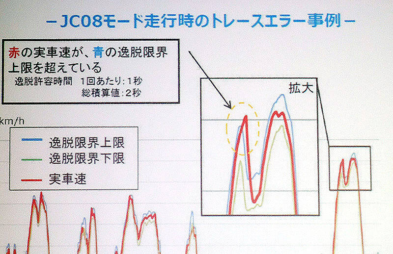 JC08モード走行時のトレースエラー事例