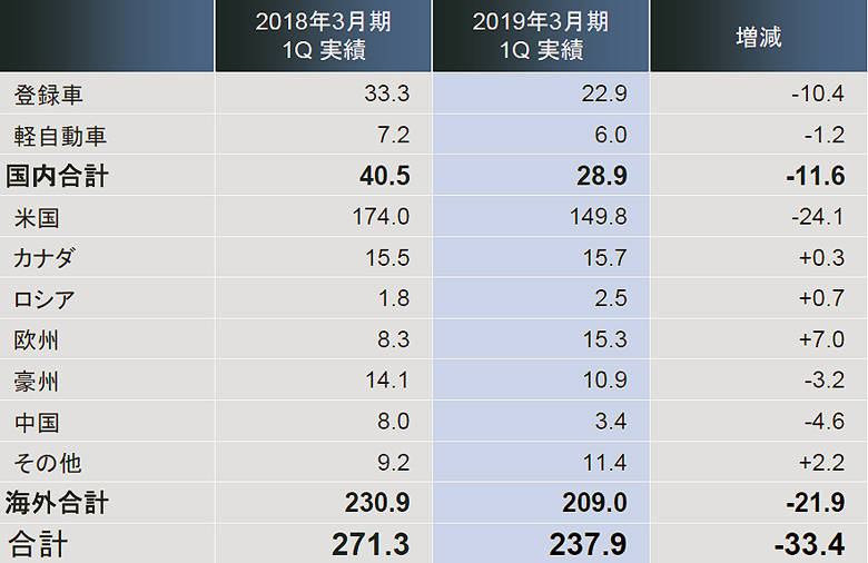 スバル 2019年3月期 第1四半期 決算 販売台数