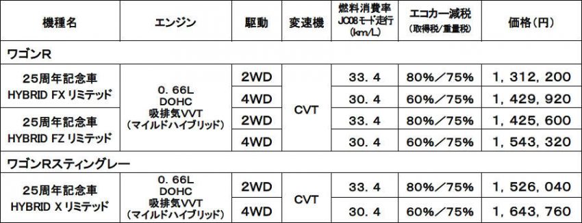 スズキ ワゴンR 25周年記念車 価格