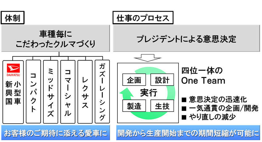 トヨタ カンパニー制 体制　仕事のプロセス