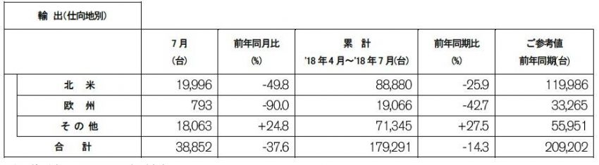 日産 2018年7月度 輸出実績