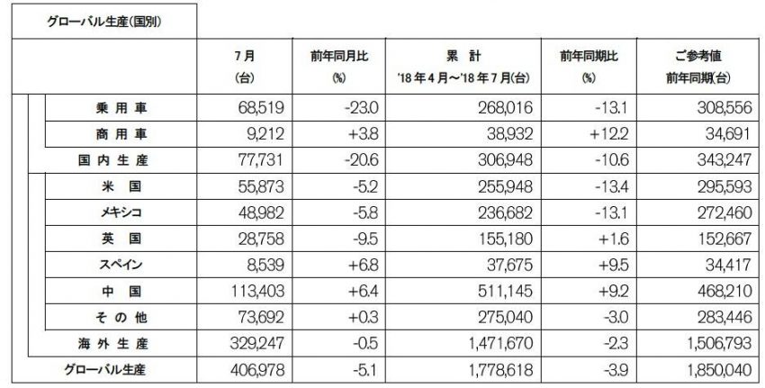 日産 2018年7月度 生産実績