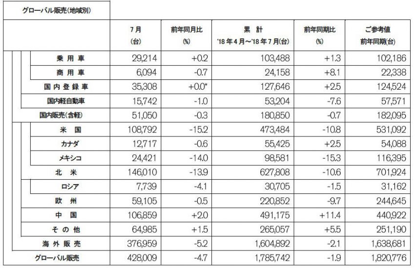 日産 2018年7月度 販売実績