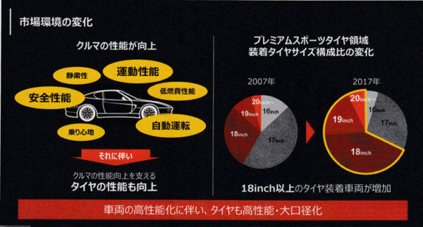 ブリヂストン ポテンザS007 市場性