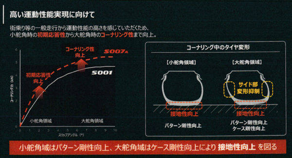 ブリヂストン ポテンザS007 運動性能 タイヤ変形