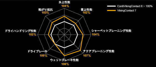 コンチネンタル スタッドレスタイヤ バイキングコンタクト・シリーズ VikingContact 7 性能表