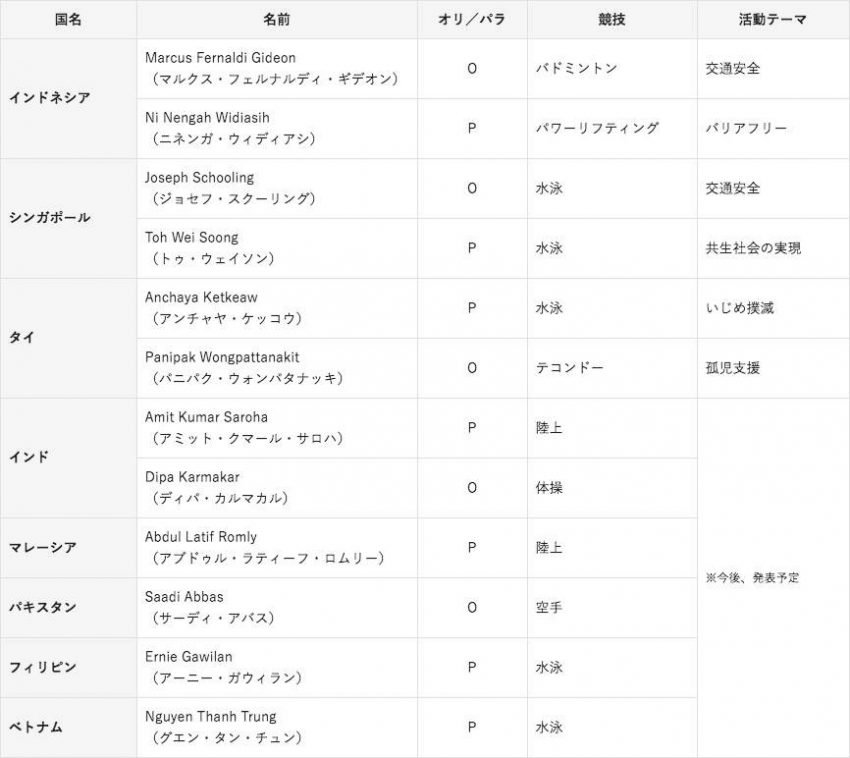 トヨタ グローバル企業チャレンジ Start Your Impossible トヨタアスリート一覧