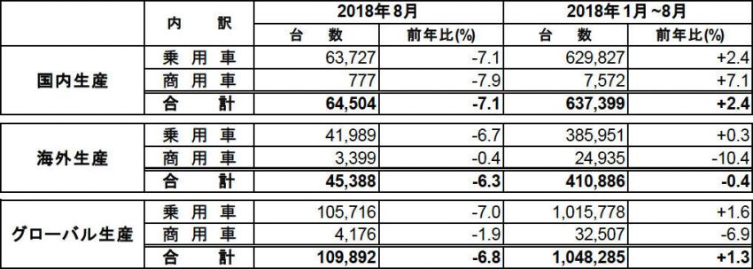 マツダ 2018年8月 生産状況