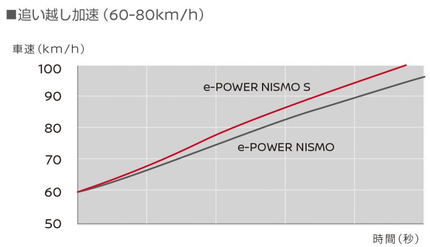 日産 ノートe-POWERNISMO S 追い越し加速