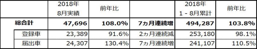 ホンダ 2018年8月度 販売実績