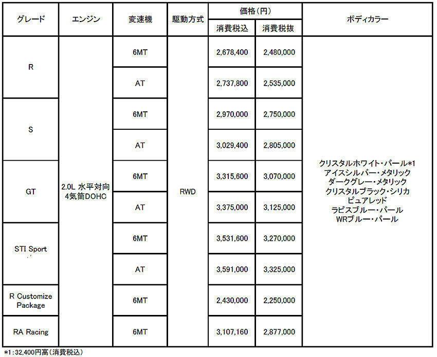 スバル BRZ 年次改良 価格表