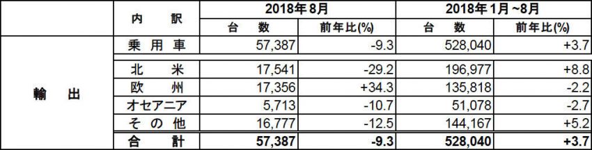 マツダ 2018年8月 輸出状況