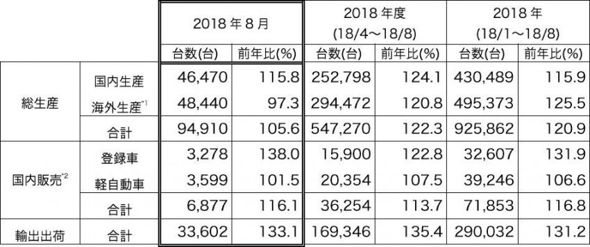 三菱自動車 2018年8月 生産・販売・輸出実績