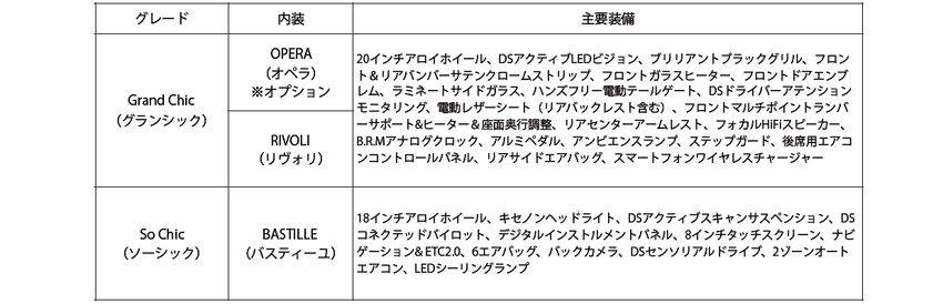 DS7クロスバック　装備表